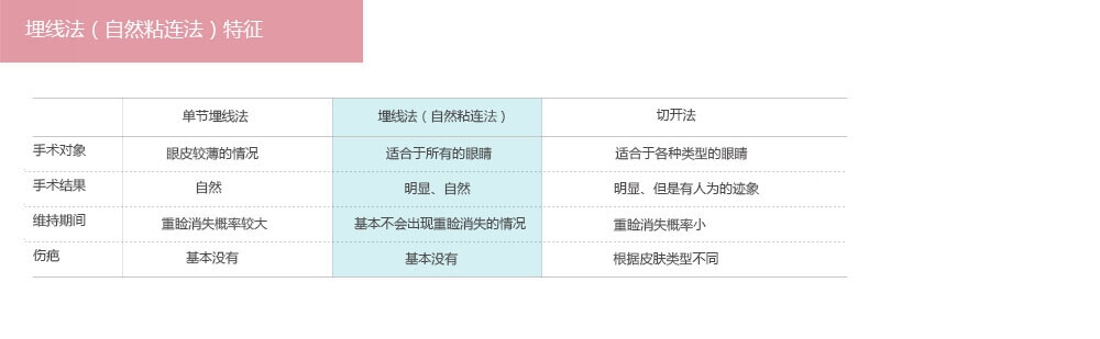 韩式埋线法做双眼皮费用