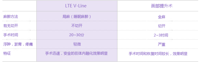 v-line手术比较