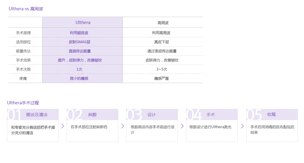 Ulthera超声刀优势